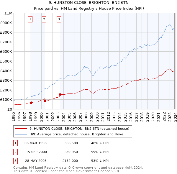9, HUNSTON CLOSE, BRIGHTON, BN2 6TN: Price paid vs HM Land Registry's House Price Index