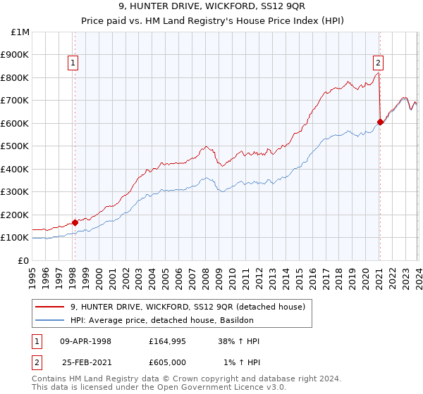 9, HUNTER DRIVE, WICKFORD, SS12 9QR: Price paid vs HM Land Registry's House Price Index