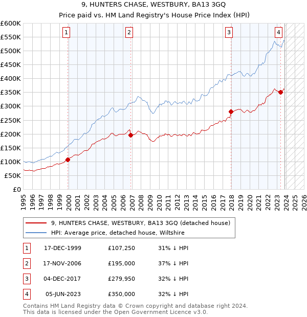 9, HUNTERS CHASE, WESTBURY, BA13 3GQ: Price paid vs HM Land Registry's House Price Index