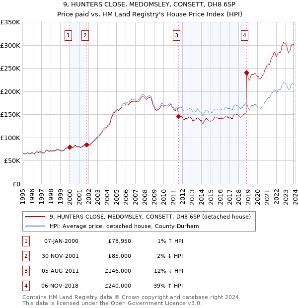 9, HUNTERS CLOSE, MEDOMSLEY, CONSETT, DH8 6SP: Price paid vs HM Land Registry's House Price Index