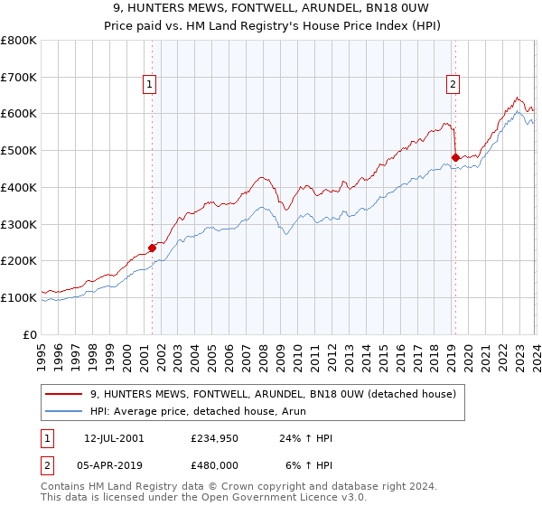 9, HUNTERS MEWS, FONTWELL, ARUNDEL, BN18 0UW: Price paid vs HM Land Registry's House Price Index