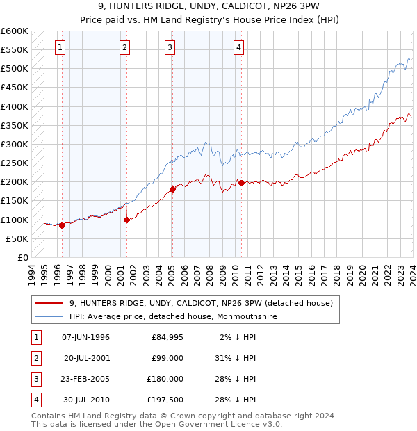 9, HUNTERS RIDGE, UNDY, CALDICOT, NP26 3PW: Price paid vs HM Land Registry's House Price Index