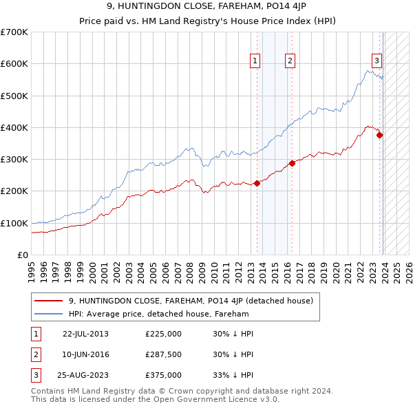 9, HUNTINGDON CLOSE, FAREHAM, PO14 4JP: Price paid vs HM Land Registry's House Price Index