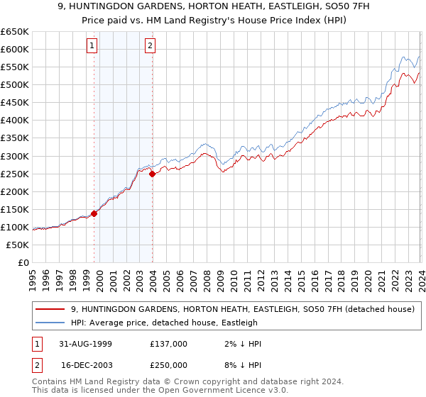 9, HUNTINGDON GARDENS, HORTON HEATH, EASTLEIGH, SO50 7FH: Price paid vs HM Land Registry's House Price Index