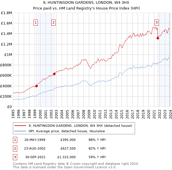 9, HUNTINGDON GARDENS, LONDON, W4 3HX: Price paid vs HM Land Registry's House Price Index