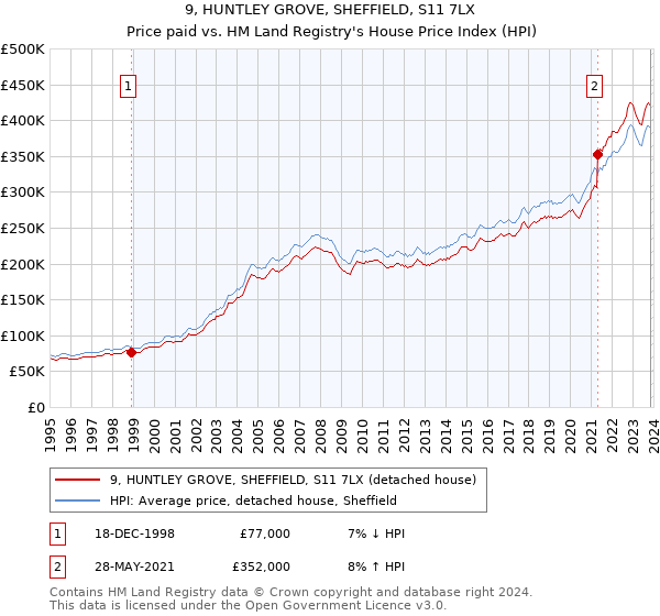 9, HUNTLEY GROVE, SHEFFIELD, S11 7LX: Price paid vs HM Land Registry's House Price Index