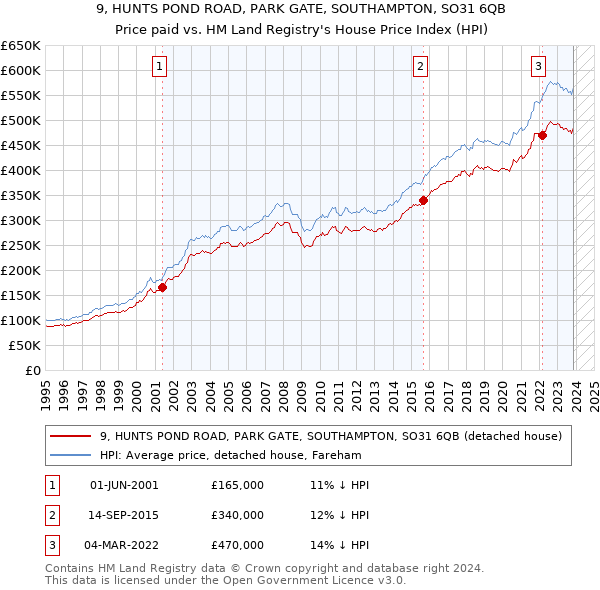 9, HUNTS POND ROAD, PARK GATE, SOUTHAMPTON, SO31 6QB: Price paid vs HM Land Registry's House Price Index