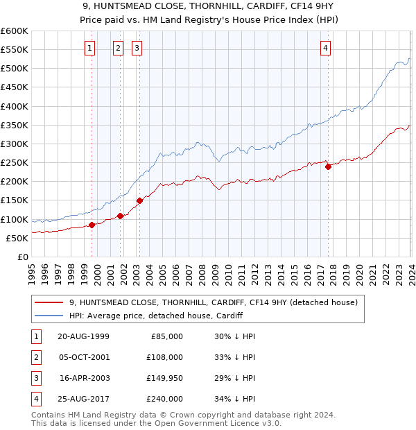 9, HUNTSMEAD CLOSE, THORNHILL, CARDIFF, CF14 9HY: Price paid vs HM Land Registry's House Price Index