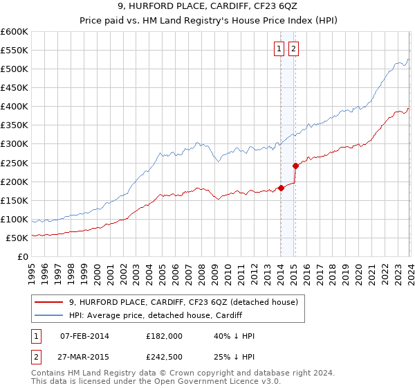 9, HURFORD PLACE, CARDIFF, CF23 6QZ: Price paid vs HM Land Registry's House Price Index