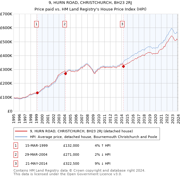 9, HURN ROAD, CHRISTCHURCH, BH23 2RJ: Price paid vs HM Land Registry's House Price Index