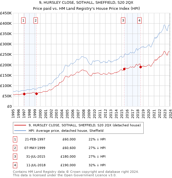 9, HURSLEY CLOSE, SOTHALL, SHEFFIELD, S20 2QX: Price paid vs HM Land Registry's House Price Index