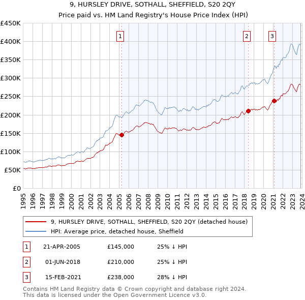9, HURSLEY DRIVE, SOTHALL, SHEFFIELD, S20 2QY: Price paid vs HM Land Registry's House Price Index