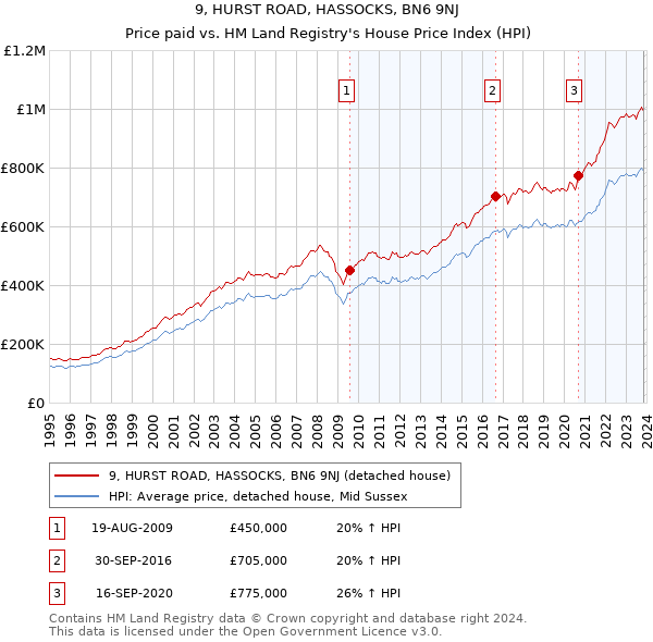 9, HURST ROAD, HASSOCKS, BN6 9NJ: Price paid vs HM Land Registry's House Price Index