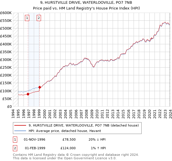 9, HURSTVILLE DRIVE, WATERLOOVILLE, PO7 7NB: Price paid vs HM Land Registry's House Price Index