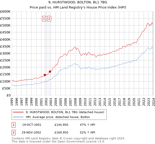 9, HURSTWOOD, BOLTON, BL1 7BG: Price paid vs HM Land Registry's House Price Index