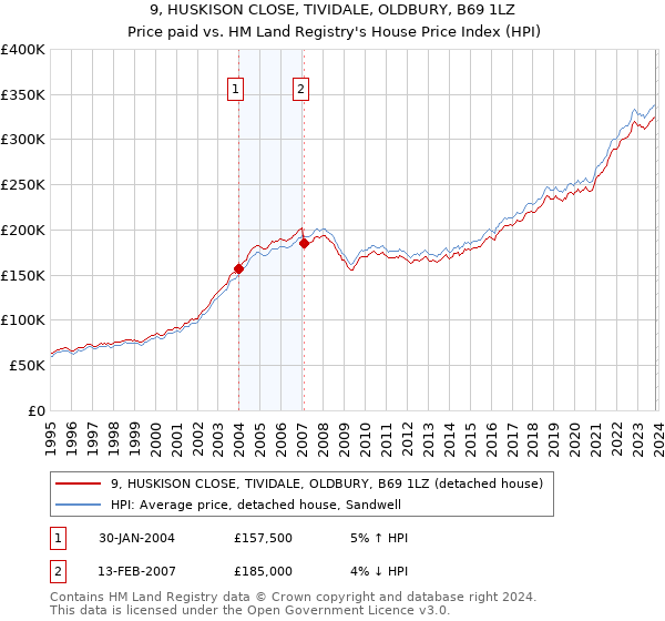 9, HUSKISON CLOSE, TIVIDALE, OLDBURY, B69 1LZ: Price paid vs HM Land Registry's House Price Index