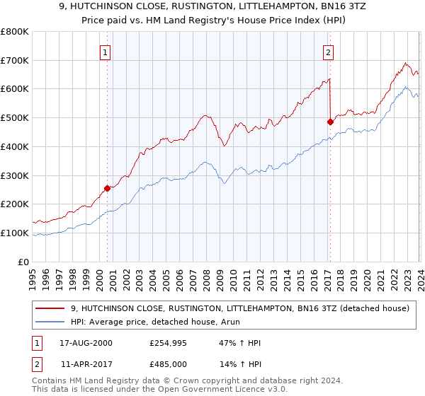 9, HUTCHINSON CLOSE, RUSTINGTON, LITTLEHAMPTON, BN16 3TZ: Price paid vs HM Land Registry's House Price Index