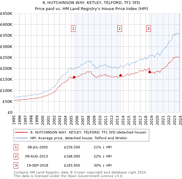 9, HUTCHINSON WAY, KETLEY, TELFORD, TF1 5FD: Price paid vs HM Land Registry's House Price Index