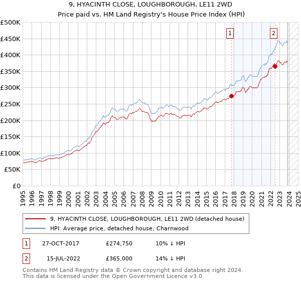 9, HYACINTH CLOSE, LOUGHBOROUGH, LE11 2WD: Price paid vs HM Land Registry's House Price Index