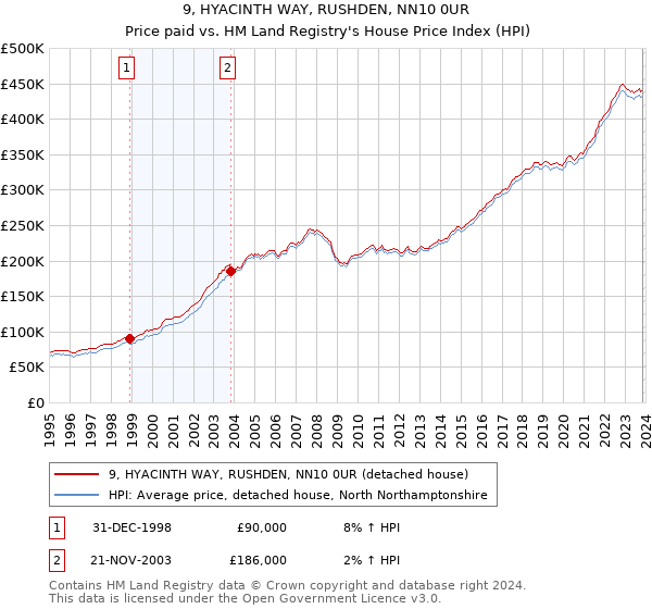 9, HYACINTH WAY, RUSHDEN, NN10 0UR: Price paid vs HM Land Registry's House Price Index