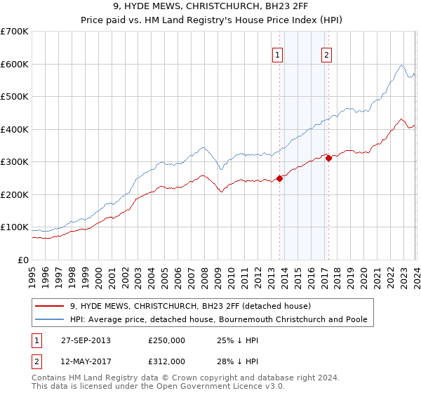 9, HYDE MEWS, CHRISTCHURCH, BH23 2FF: Price paid vs HM Land Registry's House Price Index