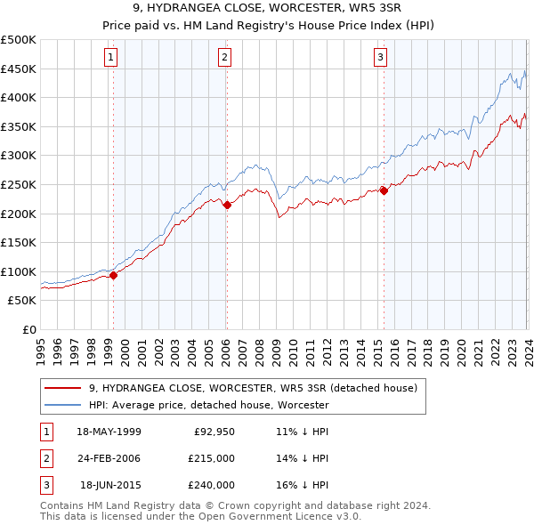9, HYDRANGEA CLOSE, WORCESTER, WR5 3SR: Price paid vs HM Land Registry's House Price Index