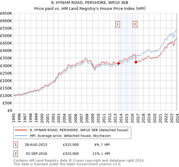 9, HYNAM ROAD, PERSHORE, WR10 3EB: Price paid vs HM Land Registry's House Price Index