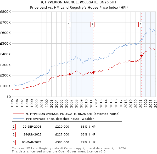 9, HYPERION AVENUE, POLEGATE, BN26 5HT: Price paid vs HM Land Registry's House Price Index