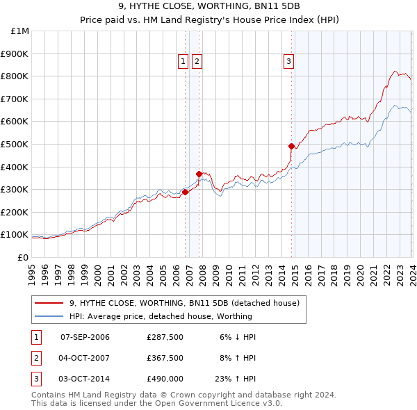 9, HYTHE CLOSE, WORTHING, BN11 5DB: Price paid vs HM Land Registry's House Price Index