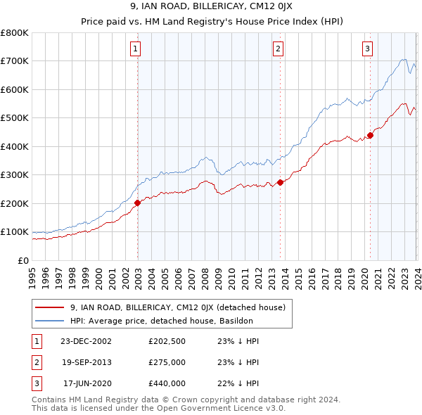 9, IAN ROAD, BILLERICAY, CM12 0JX: Price paid vs HM Land Registry's House Price Index