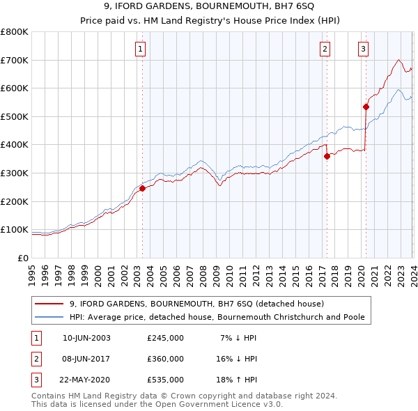 9, IFORD GARDENS, BOURNEMOUTH, BH7 6SQ: Price paid vs HM Land Registry's House Price Index