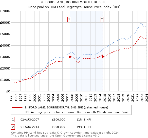 9, IFORD LANE, BOURNEMOUTH, BH6 5RE: Price paid vs HM Land Registry's House Price Index