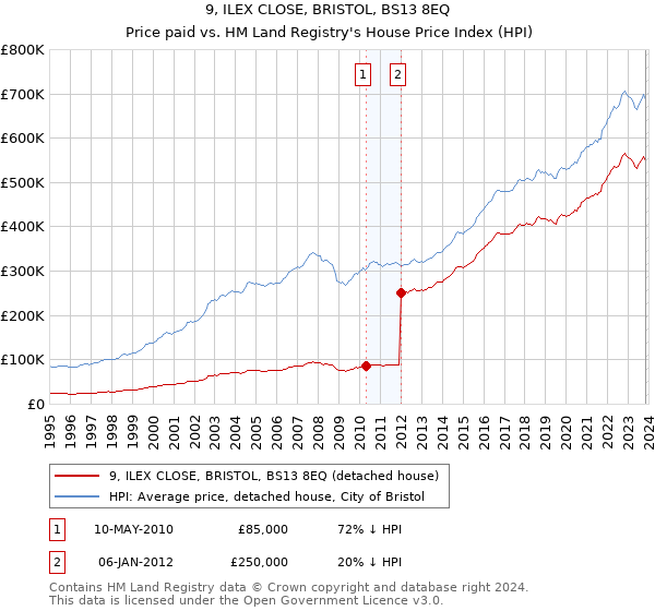 9, ILEX CLOSE, BRISTOL, BS13 8EQ: Price paid vs HM Land Registry's House Price Index