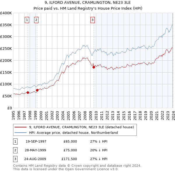 9, ILFORD AVENUE, CRAMLINGTON, NE23 3LE: Price paid vs HM Land Registry's House Price Index