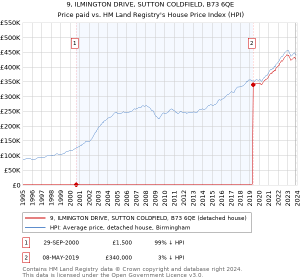 9, ILMINGTON DRIVE, SUTTON COLDFIELD, B73 6QE: Price paid vs HM Land Registry's House Price Index