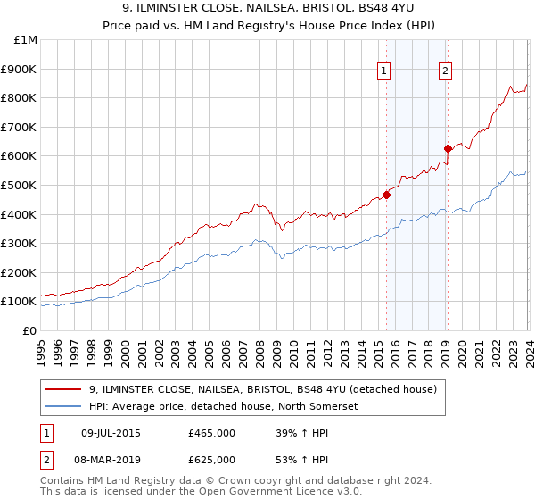 9, ILMINSTER CLOSE, NAILSEA, BRISTOL, BS48 4YU: Price paid vs HM Land Registry's House Price Index