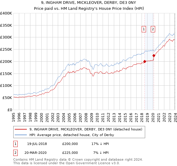 9, INGHAM DRIVE, MICKLEOVER, DERBY, DE3 0NY: Price paid vs HM Land Registry's House Price Index