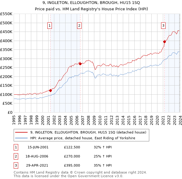 9, INGLETON, ELLOUGHTON, BROUGH, HU15 1SQ: Price paid vs HM Land Registry's House Price Index