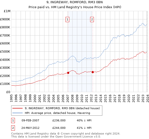 9, INGREWAY, ROMFORD, RM3 0BN: Price paid vs HM Land Registry's House Price Index