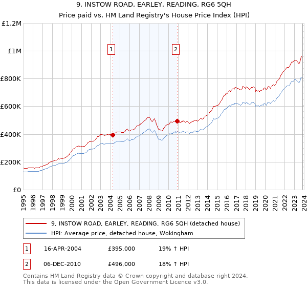 9, INSTOW ROAD, EARLEY, READING, RG6 5QH: Price paid vs HM Land Registry's House Price Index
