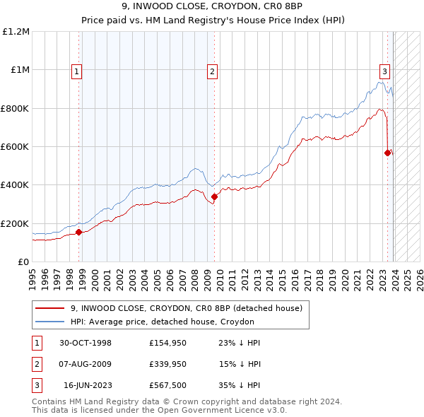 9, INWOOD CLOSE, CROYDON, CR0 8BP: Price paid vs HM Land Registry's House Price Index