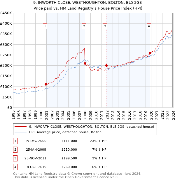 9, INWORTH CLOSE, WESTHOUGHTON, BOLTON, BL5 2GS: Price paid vs HM Land Registry's House Price Index