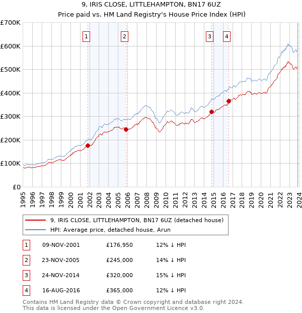 9, IRIS CLOSE, LITTLEHAMPTON, BN17 6UZ: Price paid vs HM Land Registry's House Price Index