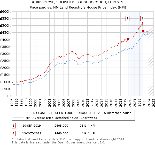 9, IRIS CLOSE, SHEPSHED, LOUGHBOROUGH, LE12 9FS: Price paid vs HM Land Registry's House Price Index