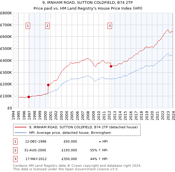 9, IRNHAM ROAD, SUTTON COLDFIELD, B74 2TP: Price paid vs HM Land Registry's House Price Index