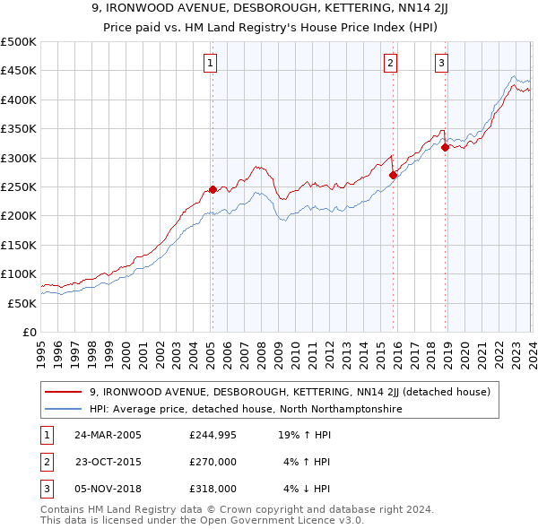 9, IRONWOOD AVENUE, DESBOROUGH, KETTERING, NN14 2JJ: Price paid vs HM Land Registry's House Price Index