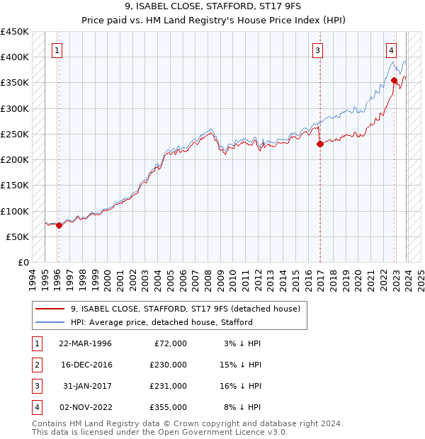 9, ISABEL CLOSE, STAFFORD, ST17 9FS: Price paid vs HM Land Registry's House Price Index