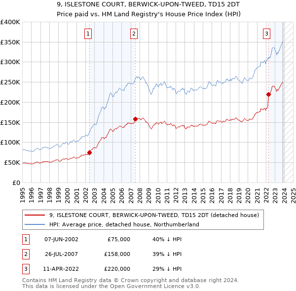 9, ISLESTONE COURT, BERWICK-UPON-TWEED, TD15 2DT: Price paid vs HM Land Registry's House Price Index