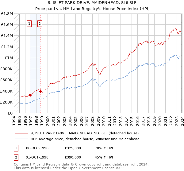 9, ISLET PARK DRIVE, MAIDENHEAD, SL6 8LF: Price paid vs HM Land Registry's House Price Index