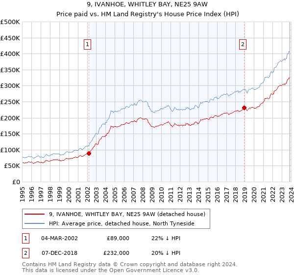 9, IVANHOE, WHITLEY BAY, NE25 9AW: Price paid vs HM Land Registry's House Price Index